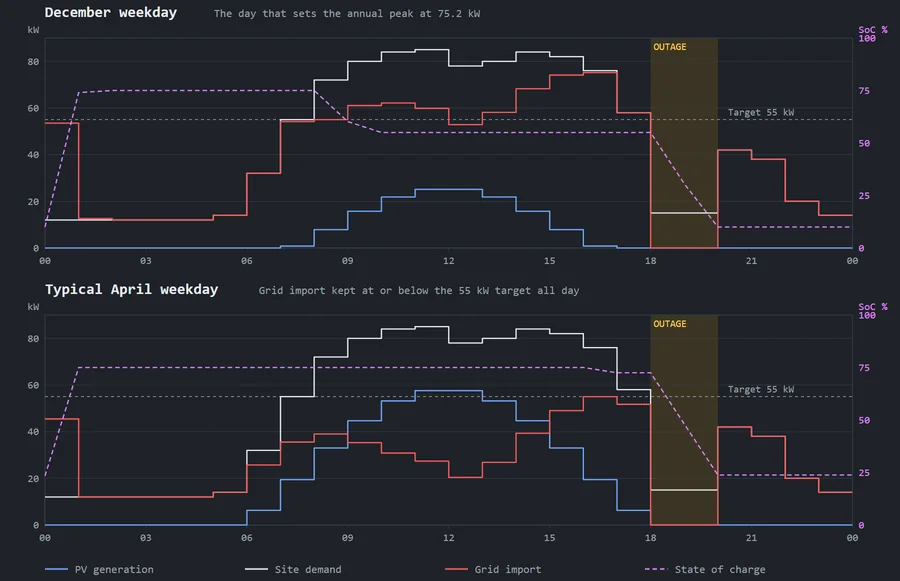 Battery dispatch over two typical days